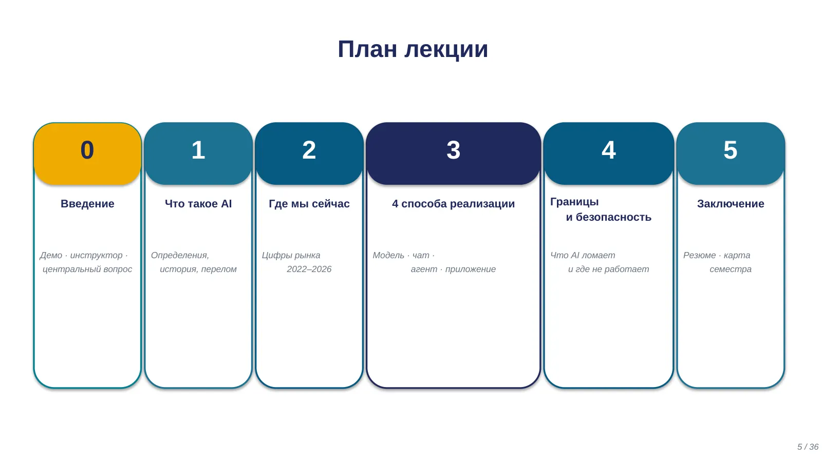 Слайд 5. План лекции