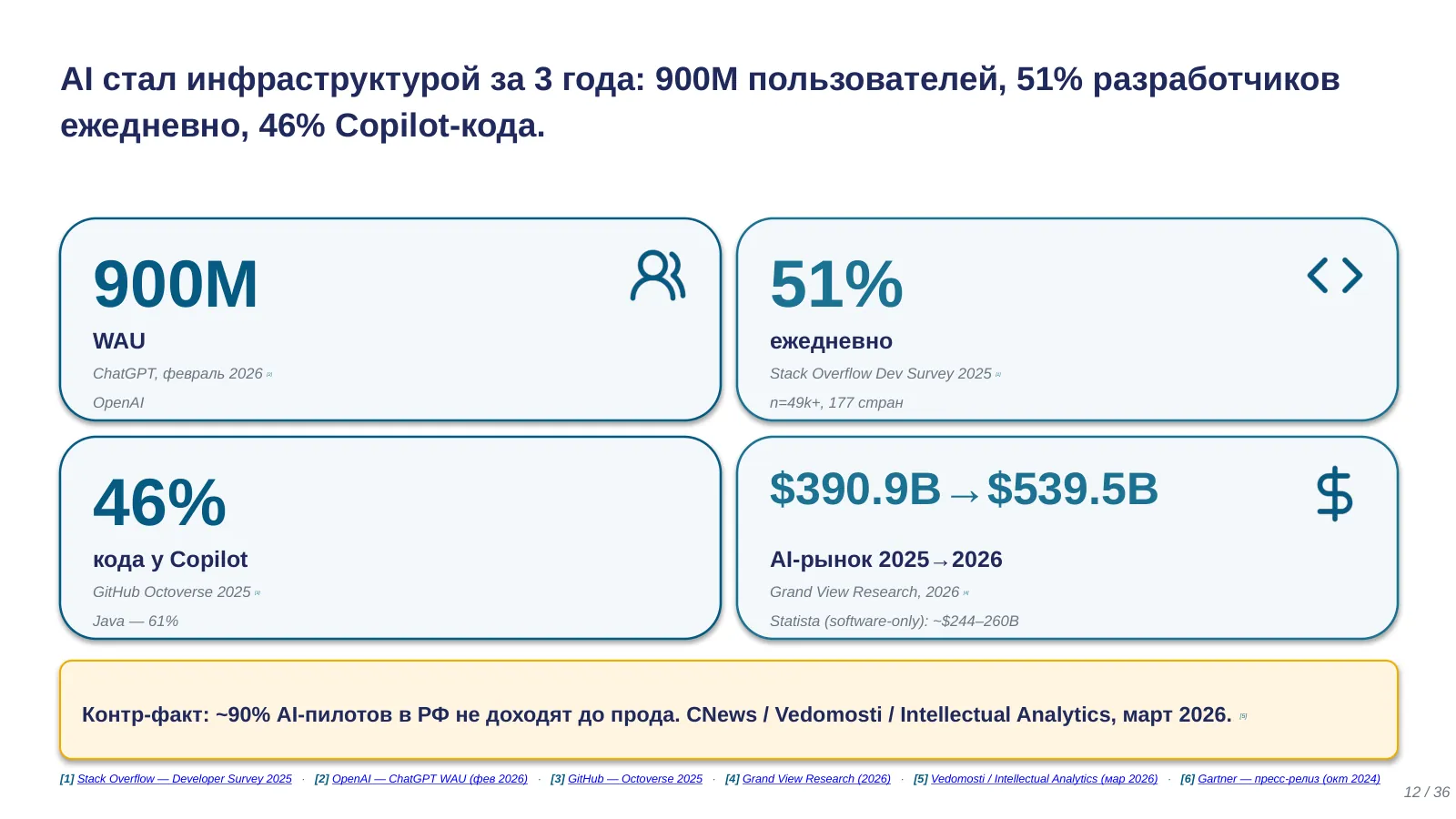 Слайд 12. AI стал инфраструктурой за 3 года