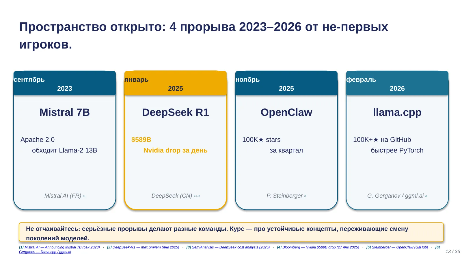 Слайд 13. Пространство открыто: четыре прорыва 2023–2026