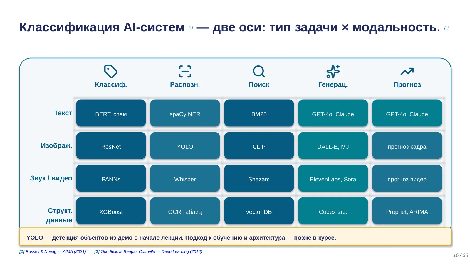 Слайд 16. Классификация: задача × модальность