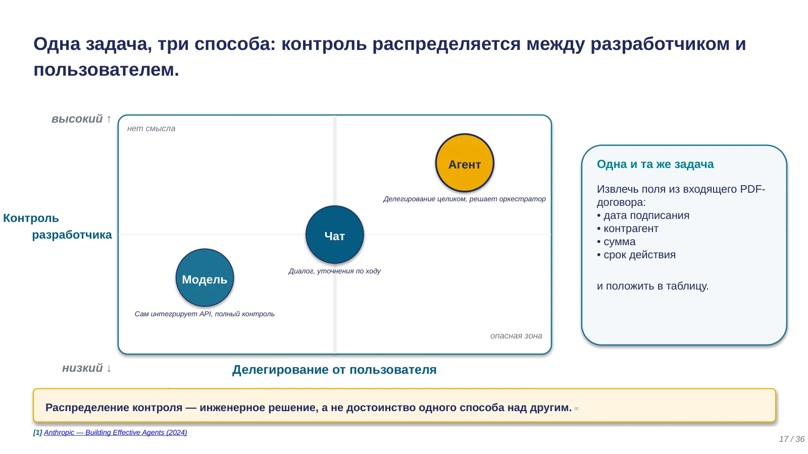 Слайд 17. Одна задача, три способа: квадрант контроля