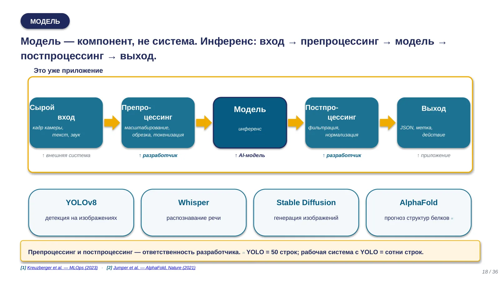 Слайд 18. Модель: вход → препроцессинг → модель → постпроцессинг → выход