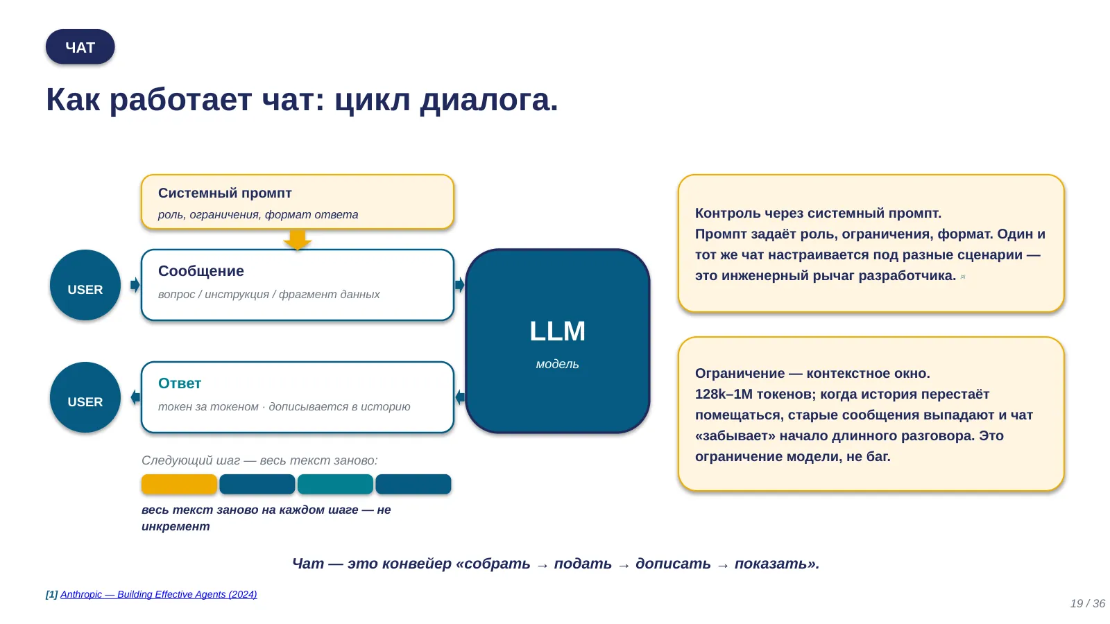 Слайд 19. Как работает чат: цикл диалога