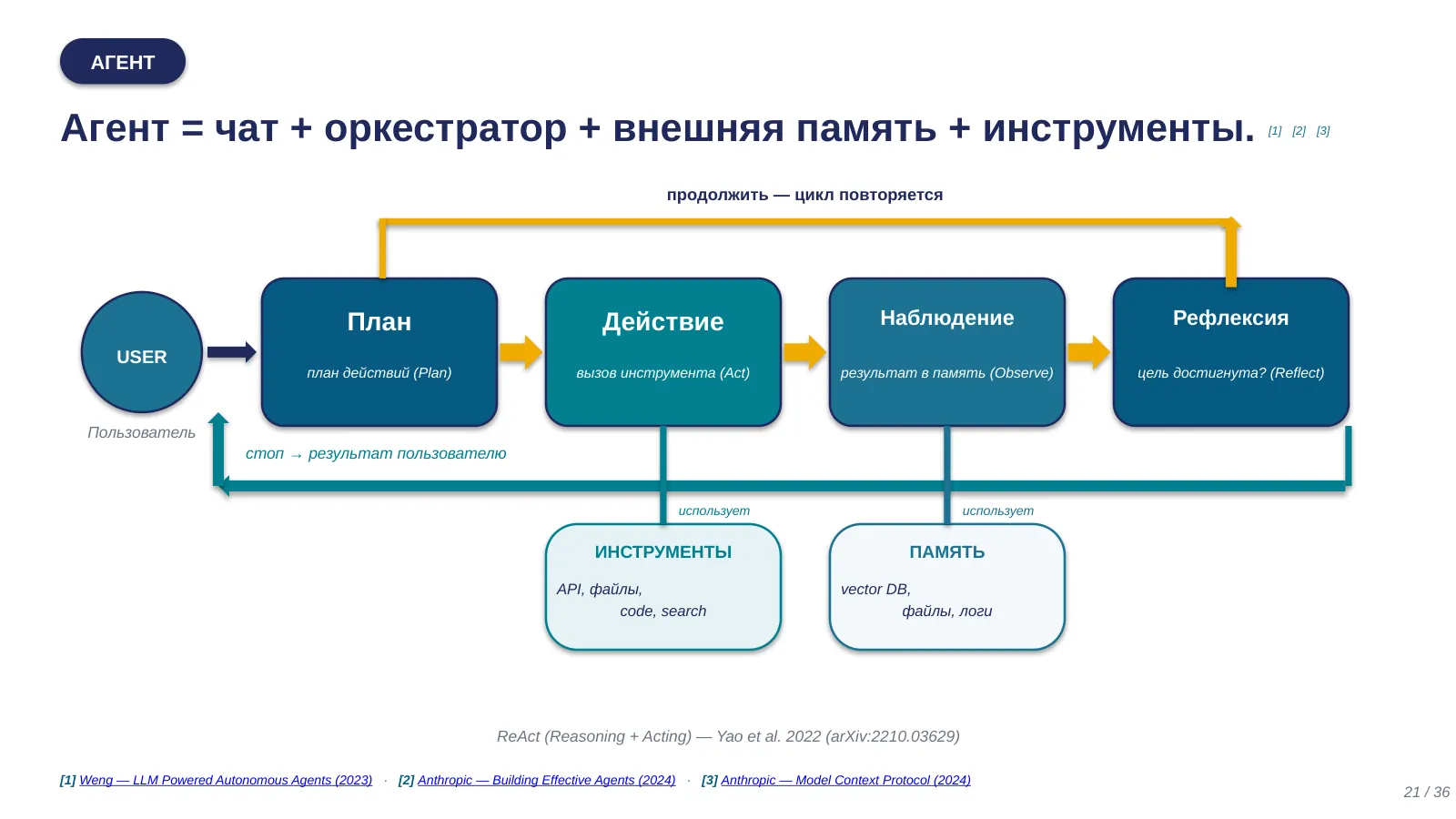 Слайд 21. Архитектура агента: план, действие, наблюдение, рефлексия