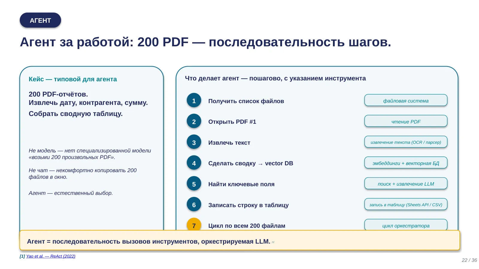 Слайд 22. Агент за работой: 200 PDF — последовательность шагов