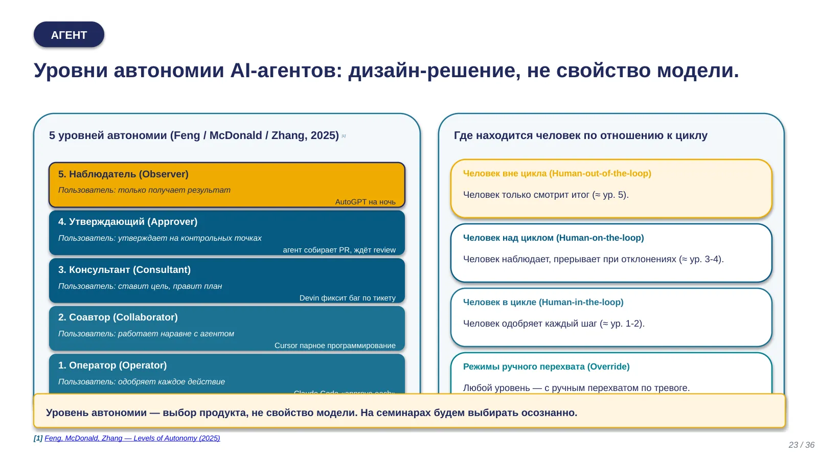 Слайд 23. Уровни автономии + human-in/on/out-of-the-loop