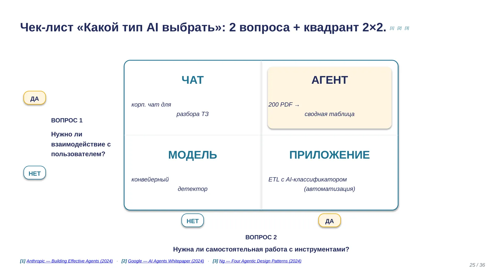 Слайд 25. Чек-лист «Какой тип AI выбрать»: 2 вопроса + квадрант