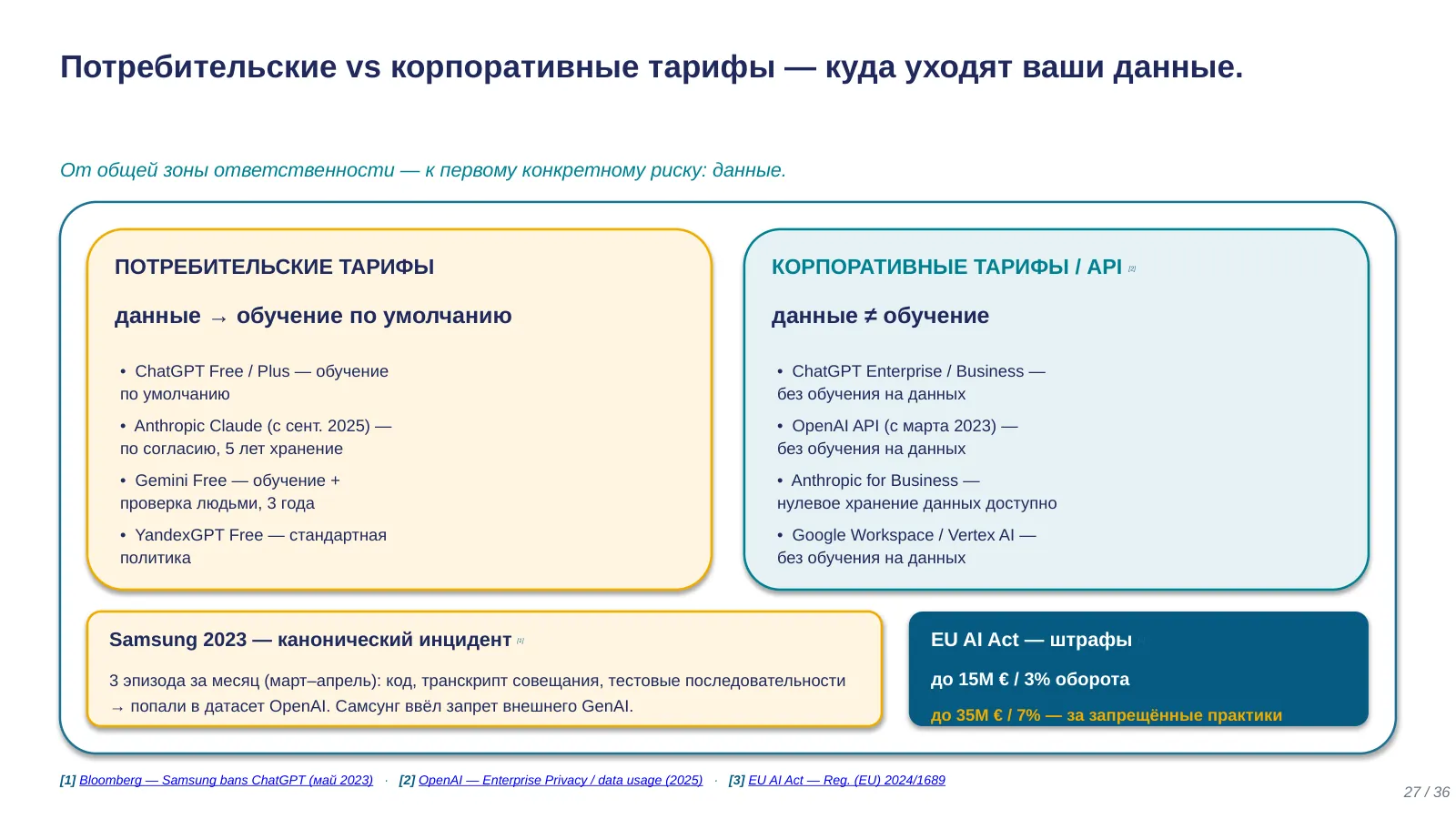 Слайд 27. Consumer vs enterprise: куда уходят ваши данные