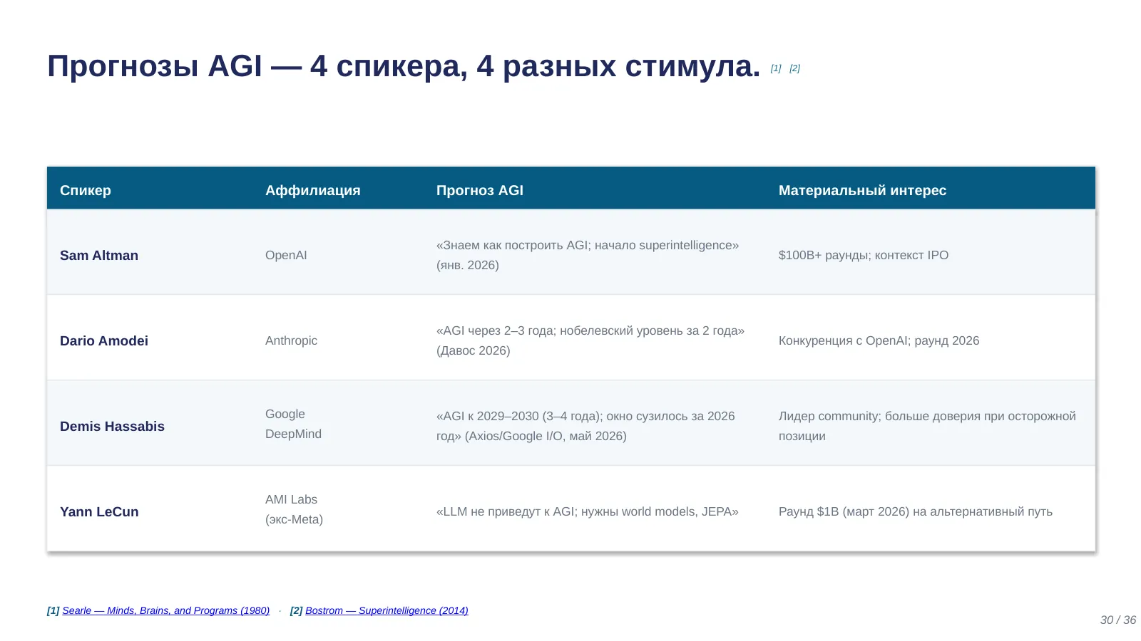 Слайд 30. Прогнозы AGI: 4 спикера, 4 материальных интереса