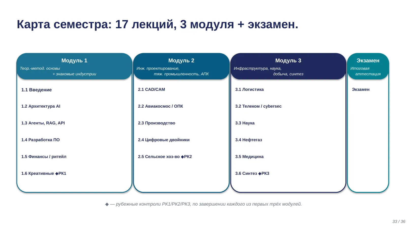 Слайд 33. Карта семестра: 17 лекций, 3 модуля + экзамен