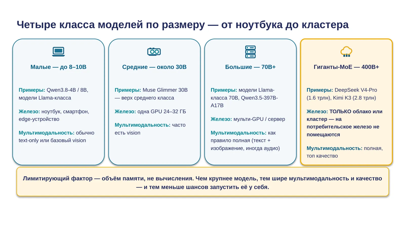 Слайд 37. Четыре класса по размеру — от ноутбука до кластера: чем крупнее модель, тем меньше форматов ввода она пропускает мимо, но тем дороже и недоступнее локально
