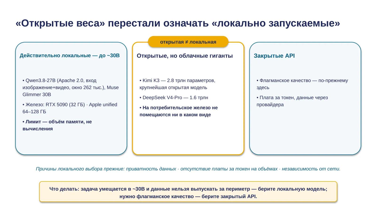 Слайд 38. Цикл один и тот же локально и в облаке — а «открытые веса» перестали означать «локально запускаемые»