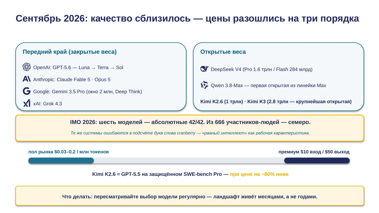 Слайд 39. Ландшафт сентября 2026: передний край и открытые веса сблизились по качеству — и разошлись по цене на три порядка