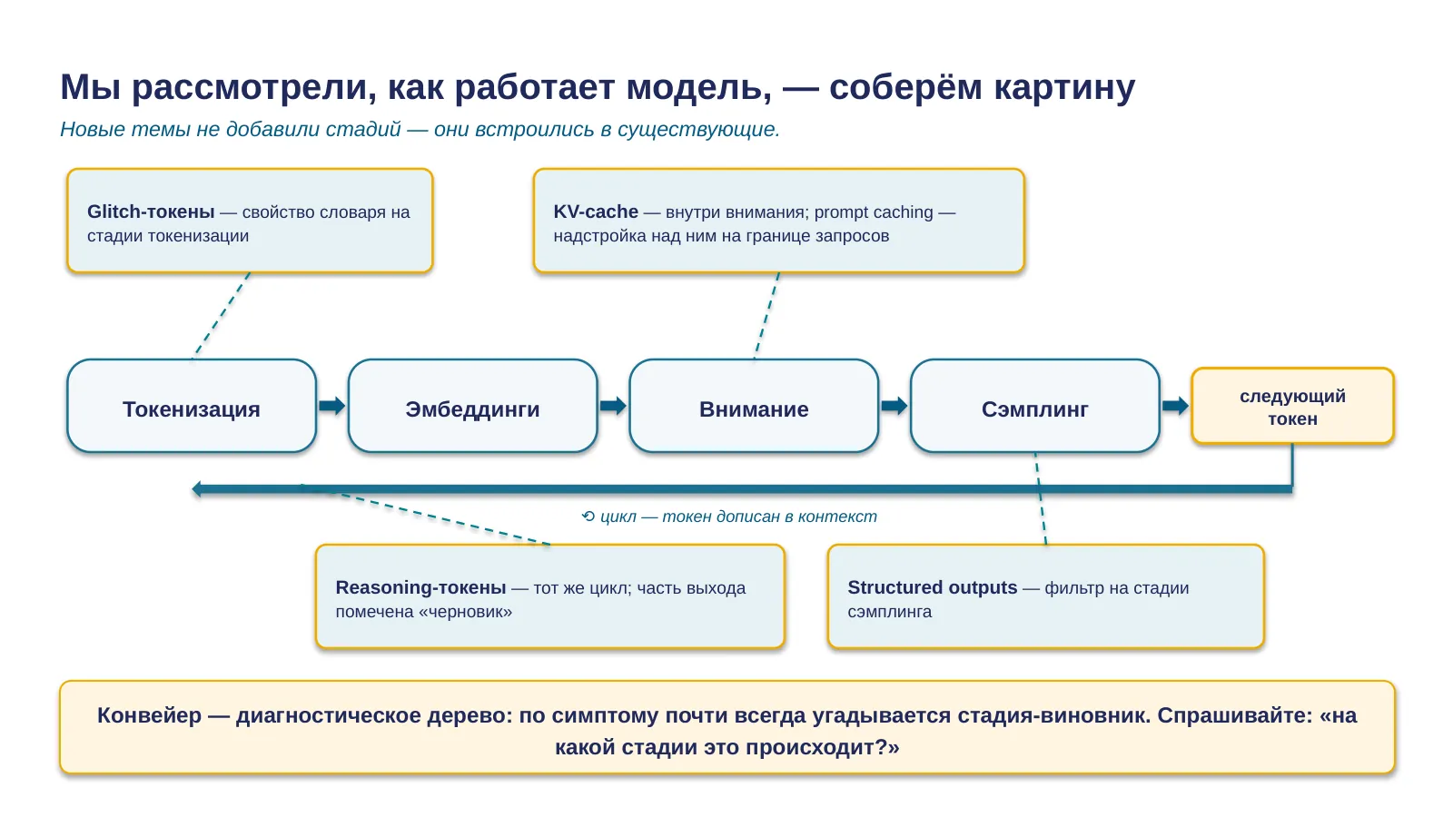 Слайд 42. Мы рассмотрели, как работает модель, — соберём картину: новые темы не добавили стадий, они встроились в существующие