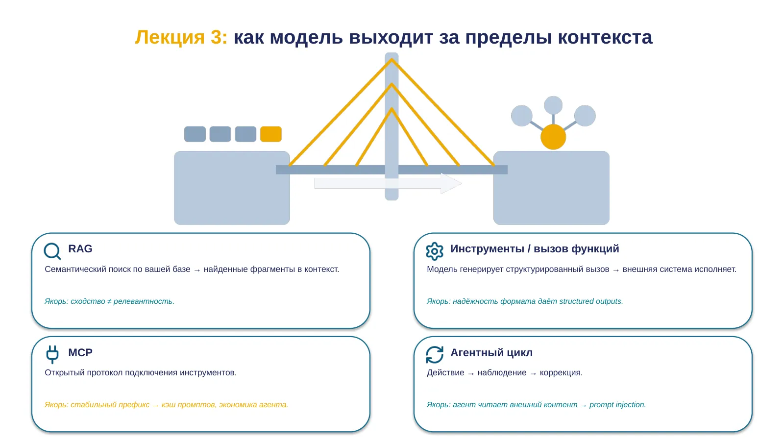 Слайд 46. Лекция 3 — как модель выходит за пределы контекста: RAG, инструменты, MCP, агентный цикл