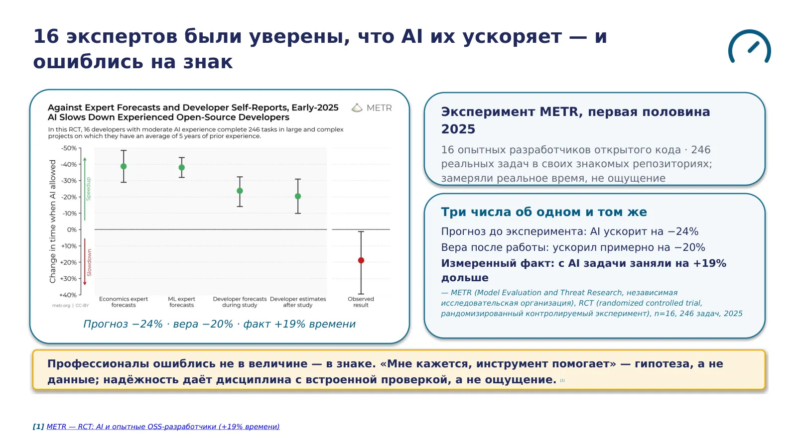 Слайд 1. 16 опытных разработчиков с AI работали на 19% дольше — а были уверены, что AI их ускоряет: ощущение продуктивности — гипотеза, не данные, поэтому надёжность даёт дисциплина, а не ощущение