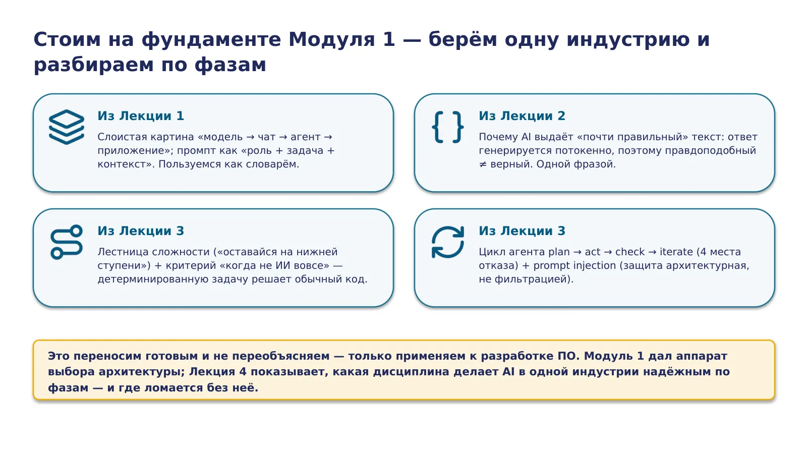Слайд 3. Из Лекций 1–3 переносим готовый аппарат выбора архитектуры; Лекция 4 берёт одну индустрию и показывает, какая дисциплина делает AI надёжным по фазам