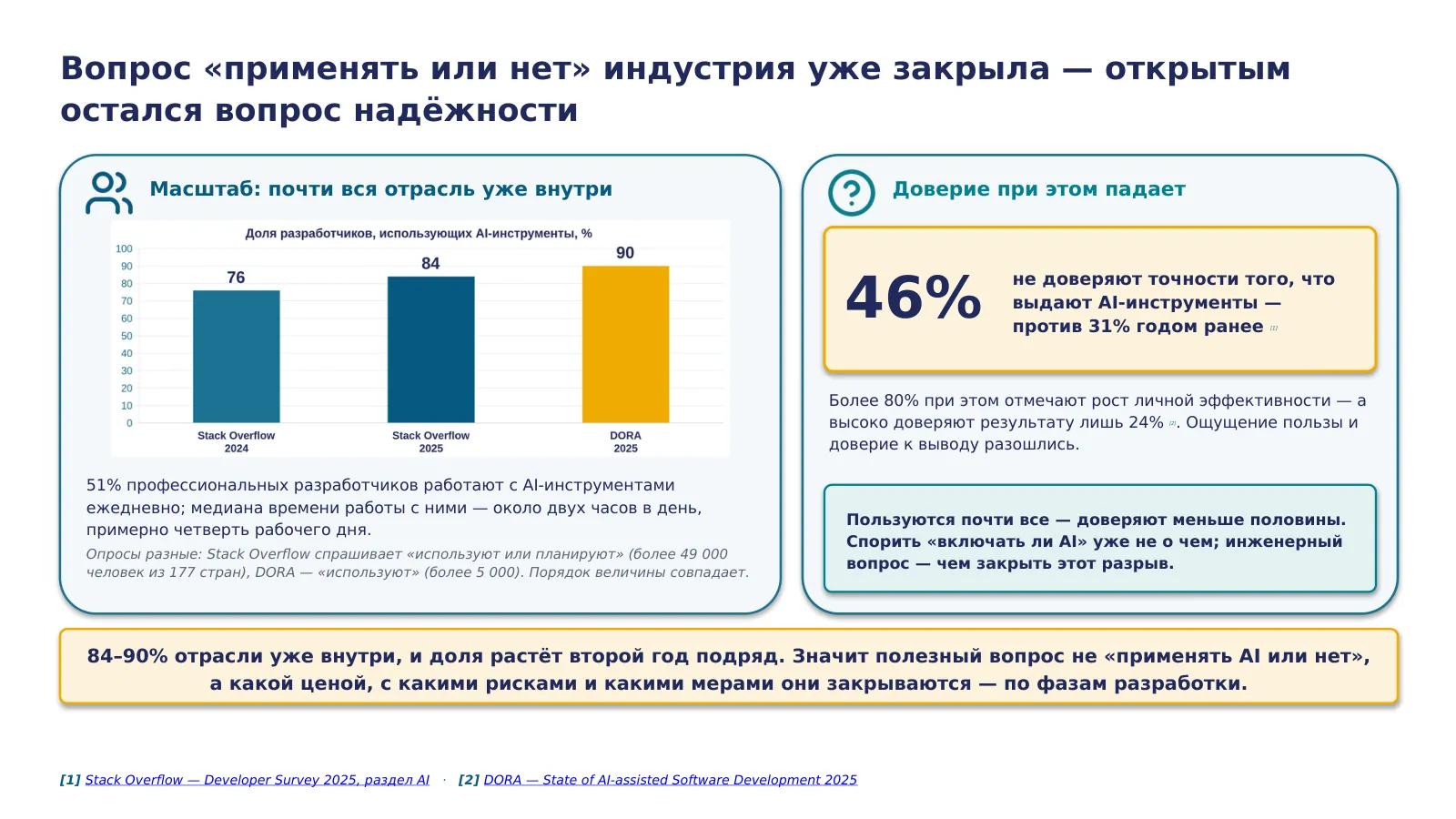 Слайд 4. Спор «внедрять AI в разработку или нет» индустрия закрыла: 84–90% разработчиков уже пользуются AI-инструментами, и доля растёт второй год подряд — при этом доля не доверяющих точности выводов выросла с 31% до 46%, поэтому открыт не вопрос «да или нет», а вопрос цены, рисков и мер