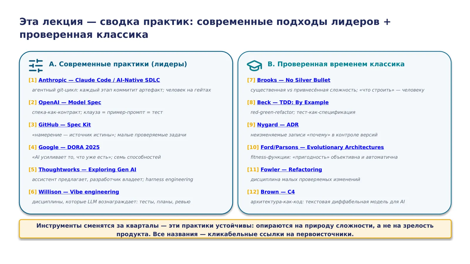 Слайд 6. Эта лекция — сводка практик: современные подходы лидеров (Anthropic, OpenAI, GitHub, Google DORA, Thoughtworks, Willison) + проверенная временем классика (Brooks, Beck, Nygard, Ford/Parsons, Fowler, Brown)