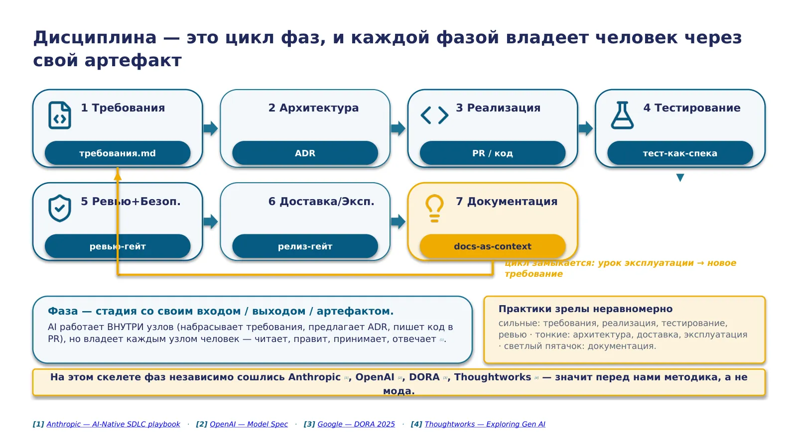 Слайд 7. AI-разработка как дисциплина — это цикл человеко-владеемых артефактов спека→ADR→план→PR→инцидент, каждым владеет человек; на этом скелете сходятся методики разных игроков