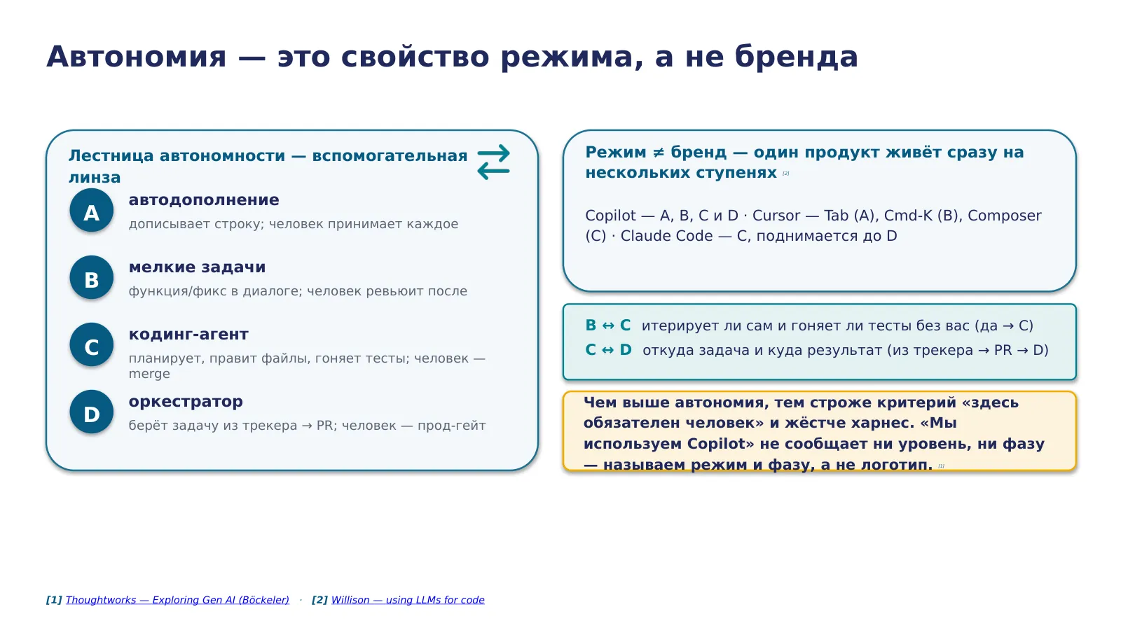Слайд 8. Лестница автономности A→D — вспомогательная линза (не несущая ось); и уровень автономии — свойство режима, а не бренда: один продукт живёт сразу на нескольких уровнях