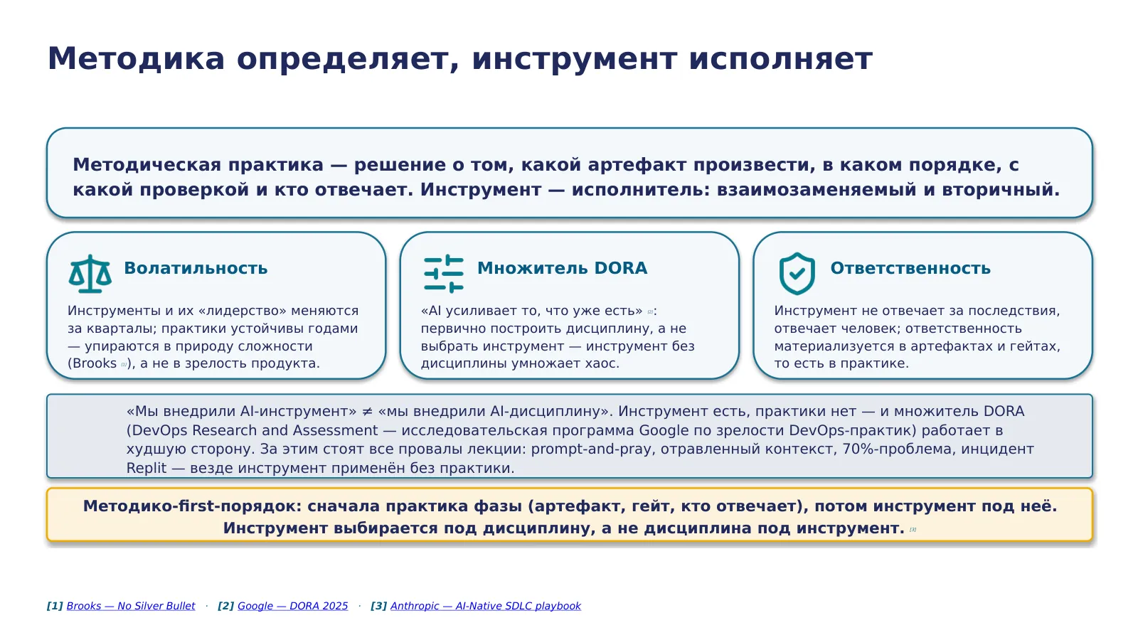 Слайд 9. Инструмент вторичен — методика определяет, инструмент исполняет; «внедрили AI-инструмент» ≠ «внедрили AI-дисциплину», и первое без второго умножает беспорядок