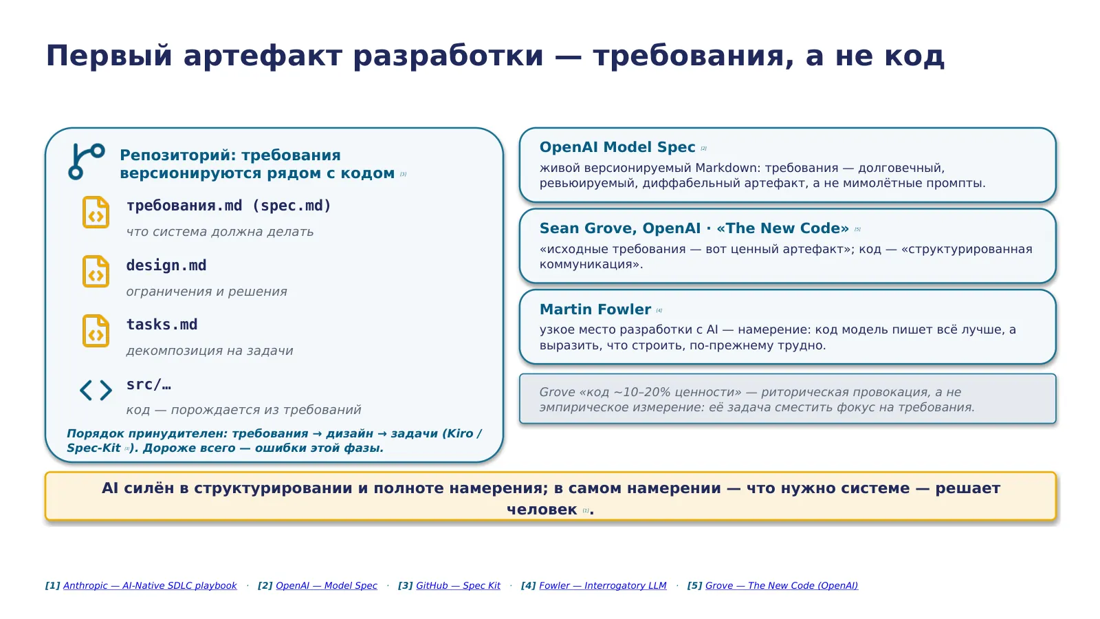 Слайд 11. Требования — первый артефакт, ещё до кода: практика spec-driven ставит между намерением и кодом человеко-ревьюируемую спеку; три голоса индустрии сходятся, что спека — центральный артефакт