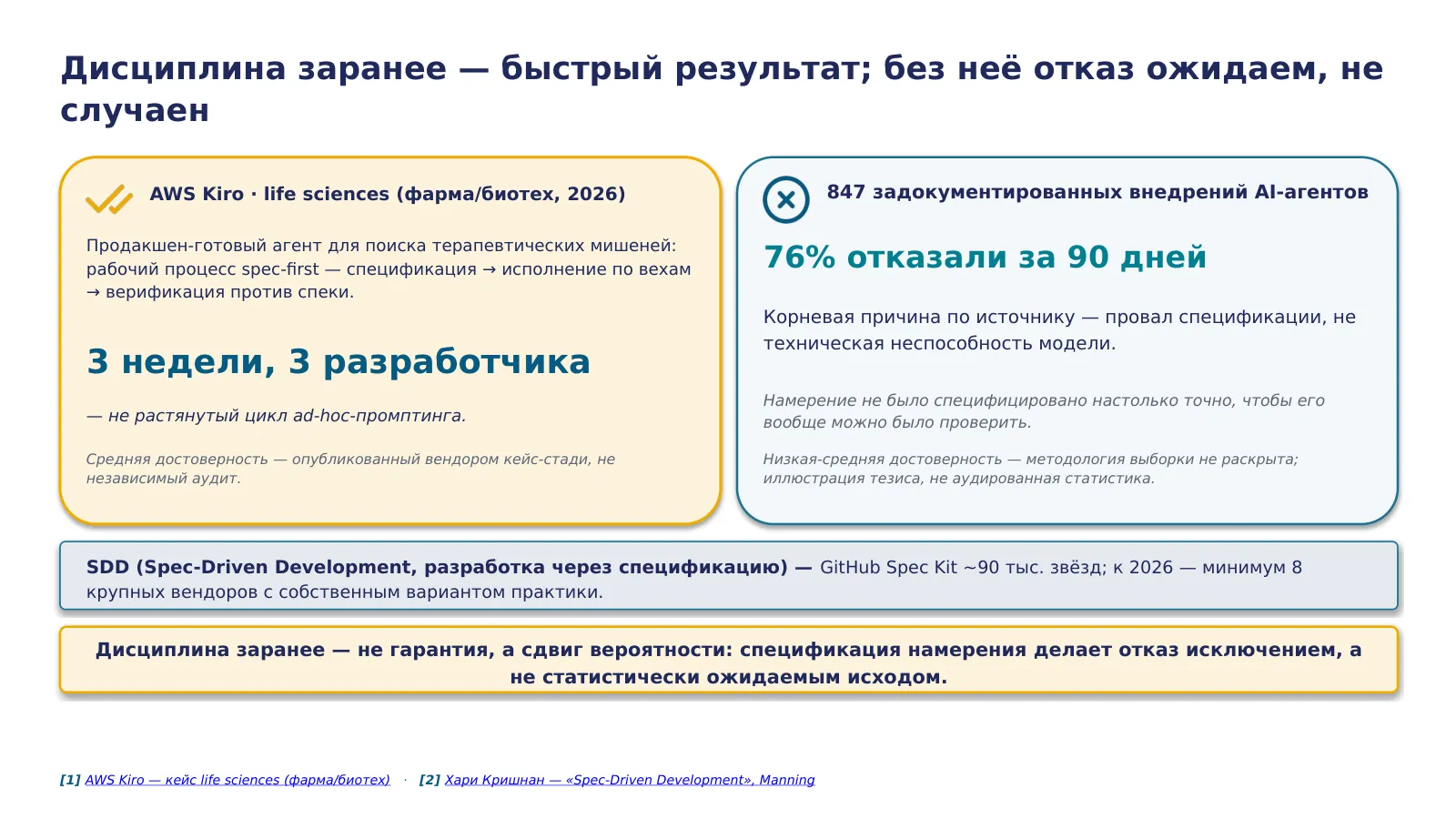 Слайд 12. Дисциплина, применённая заранее, даёт измеримую разницу: там, где спека-first выстроена под понятный критерий, результат быстр и предсказуем; там, где AI внедряют без спецификации намерения, отказ — статистически ожидаемый исход, а не исключение
