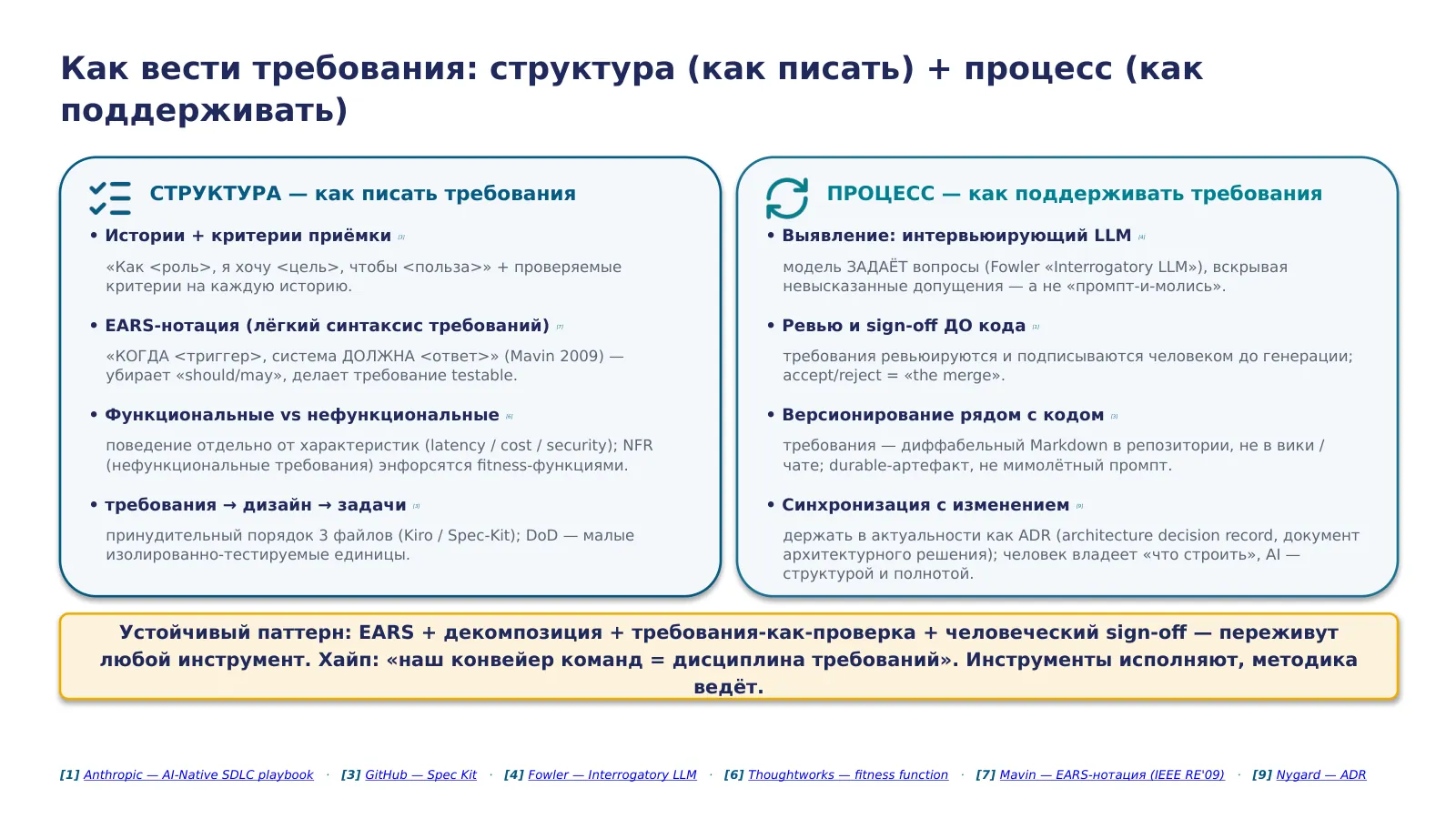 Слайд 13. Методики дают три рекомендации, как дисциплинированно писать спеку: малые изолированно-тестируемые единицы, интервьюирующий LLM, спека-как-проверка — инструменты исполняют их и вторичны