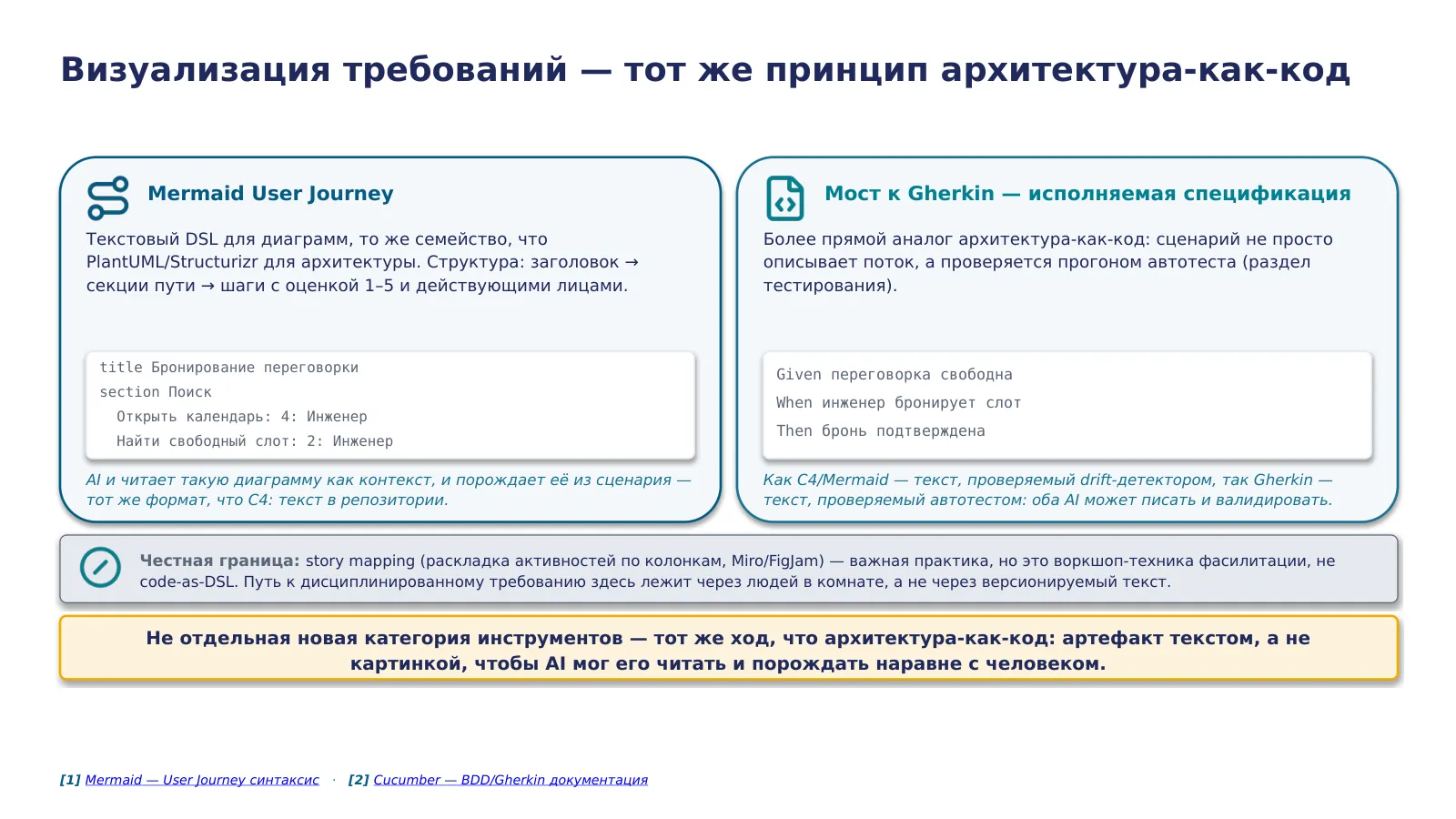 Слайд 14. Визуализация требований — не новая категория, а тот же принцип architecture-as-code, применённый к требованиям: держать артефакт текстом, а не картинкой, чтобы он версионировался и читался и человеком, и AI