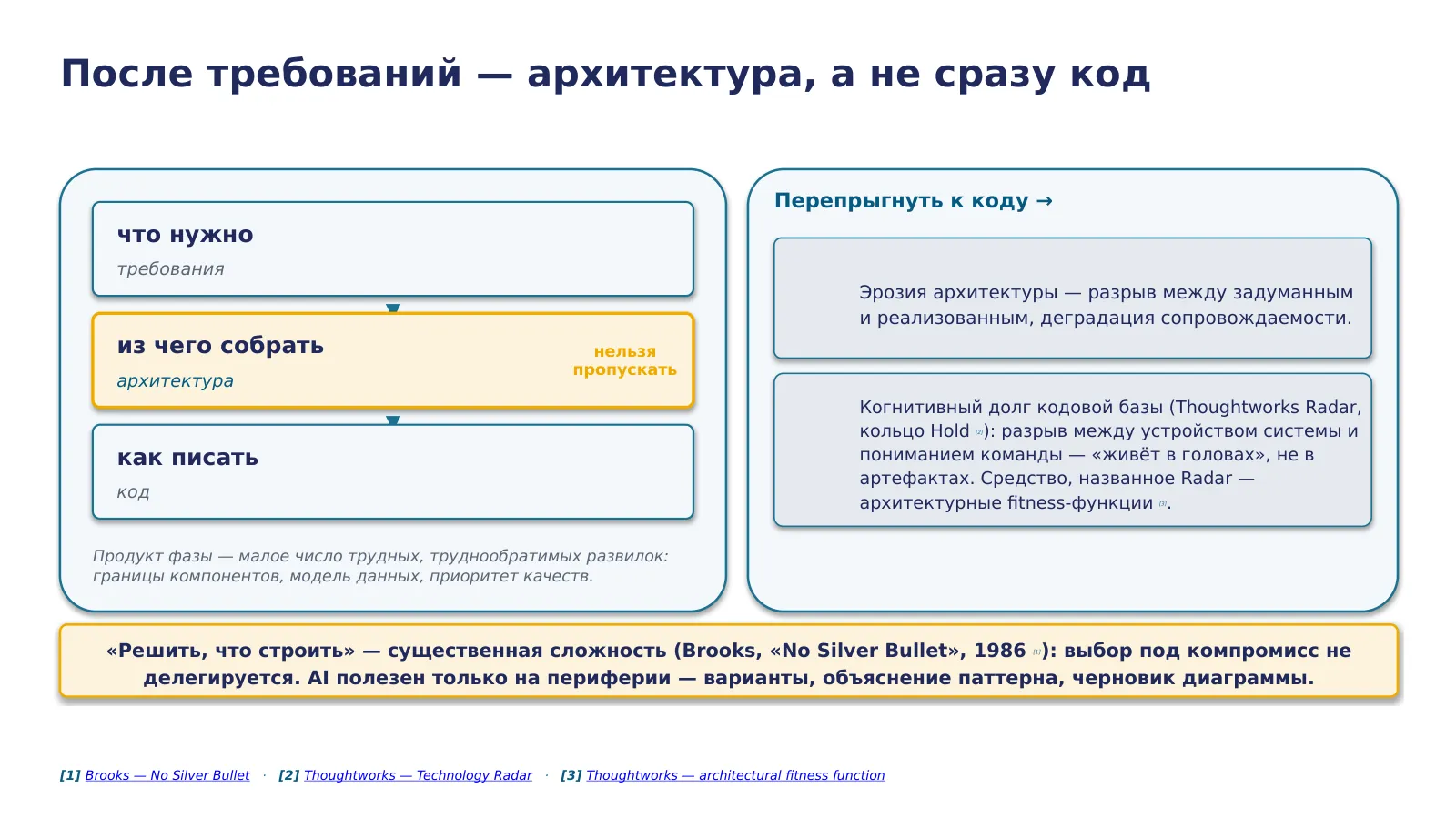 Слайд 17. После требований — архитектура, а не сразу код: «решить, что строить» — существенная сложность (Brooks); пропуск фазы даёт эрозию и когнитивный долг