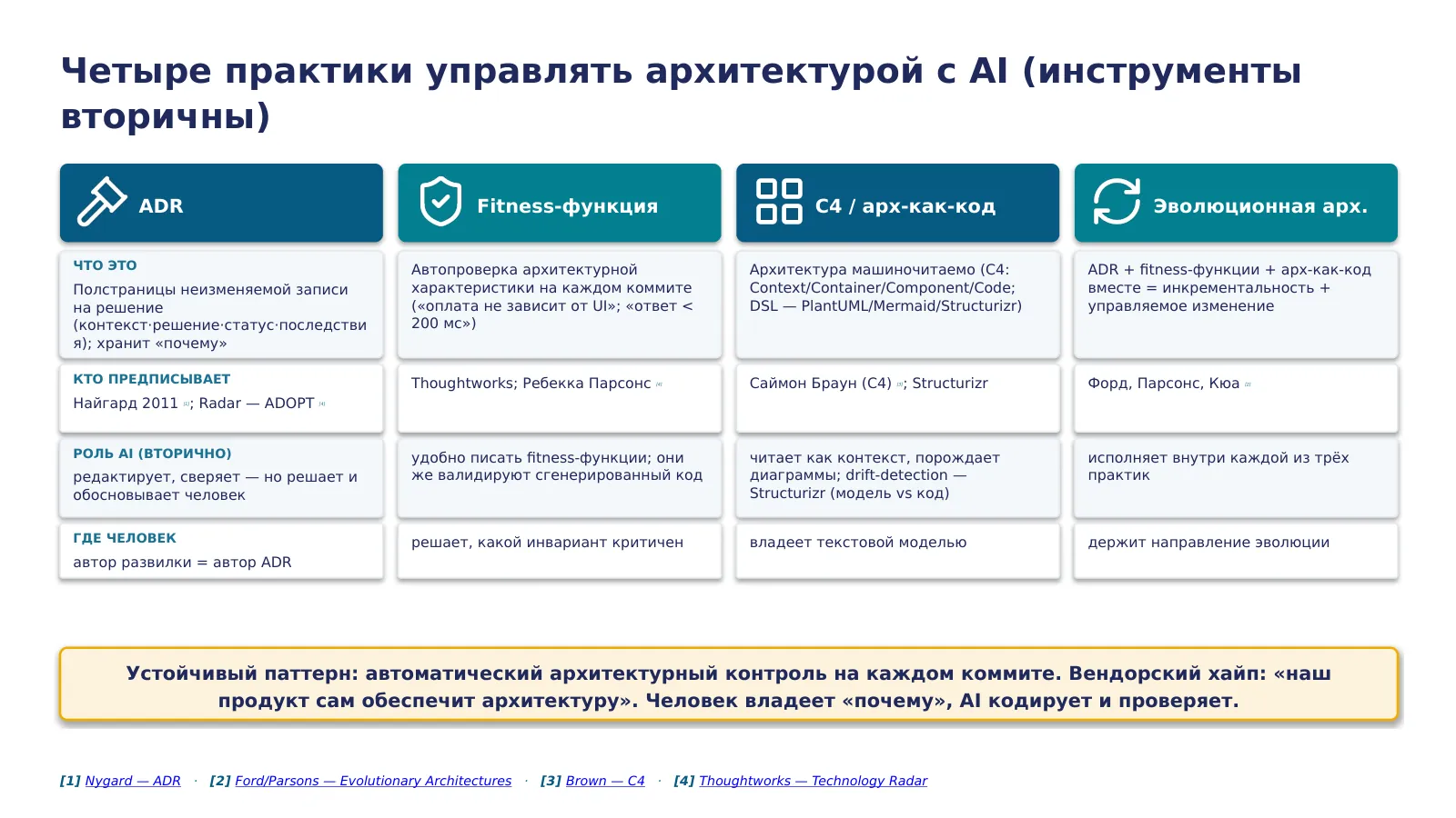 Слайд 18. Управлять архитектурой с AI можно четырьмя практиками: ADR (durable-контекст), fitness-функции (надзор на каждом коммите), C4/архитектура-как-код (машиночитаемая), эволюционная архитектура — инструменты вторичны