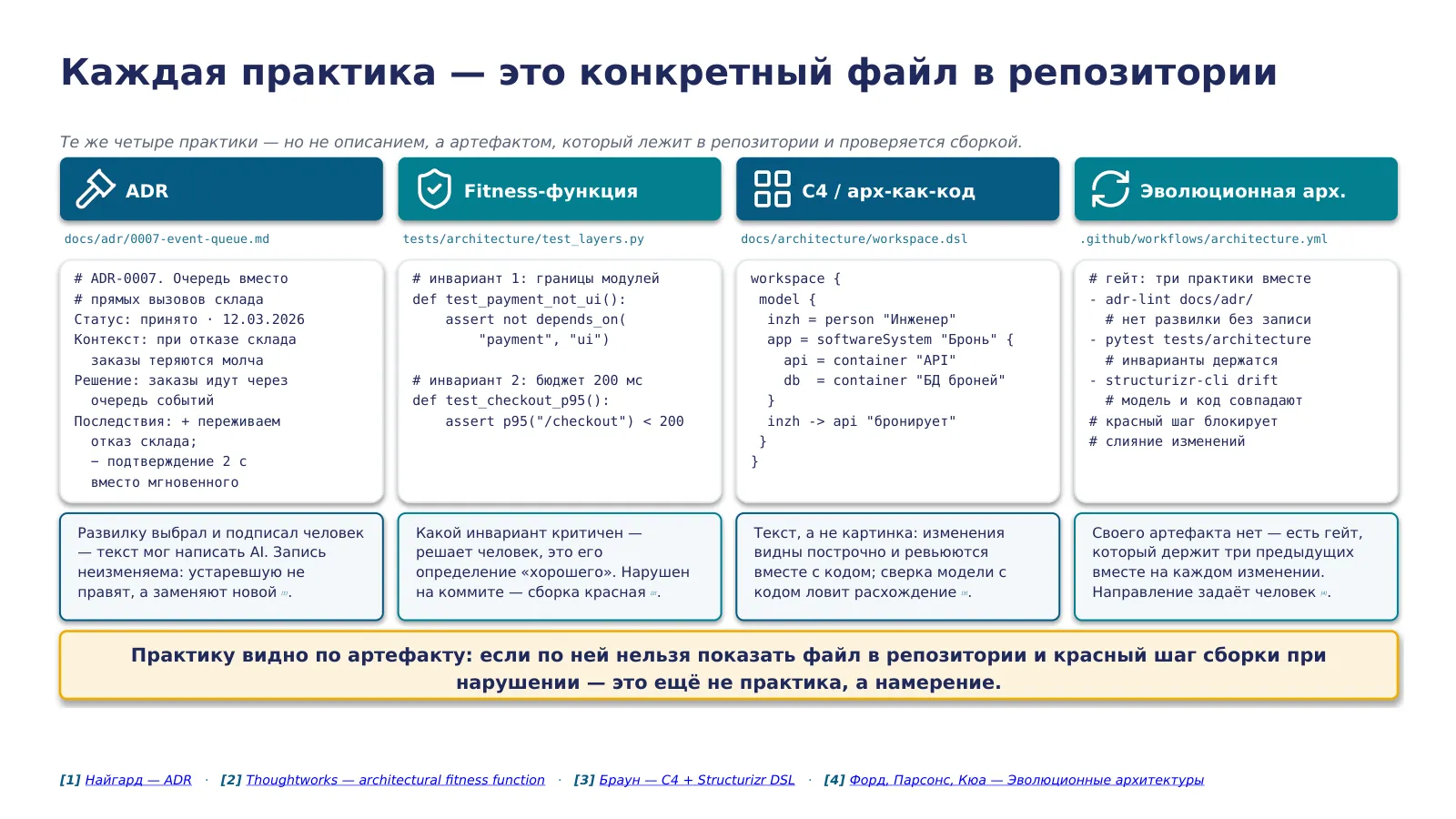 Слайд 19. У каждой из четырёх практик управления архитектурой есть конкретный артефакт в репозитории и конкретный шаг сборки, который краснеет при нарушении: ADR-запись, тест-инвариант, текстовая модель C4 и конвейер, держащий три предыдущих вместе
