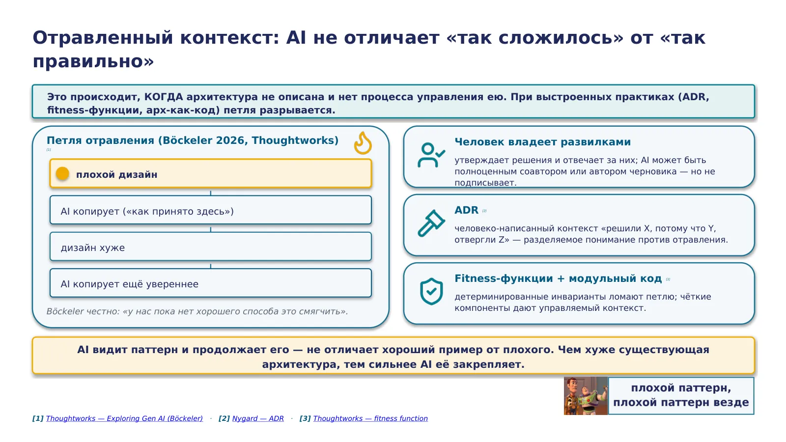 Слайд 20. Отравленный контекст: AI копирует плохие примеры кодбазы и усиливает их — но так работает, когда архитектура не описана и нет процесса управления ею; альтернатива — ADR + fitness-функции