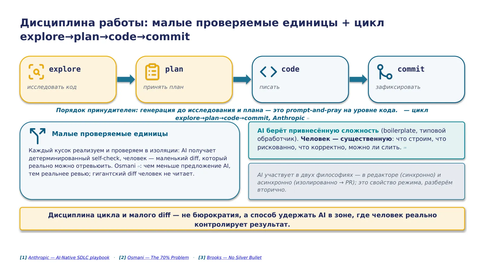 Слайд 22. Дисциплина работы — дробить задачу на малые проверяемые единицы и вести её циклом explore → plan → code → commit; две философии (в редакторе / асинхронно) — вторично