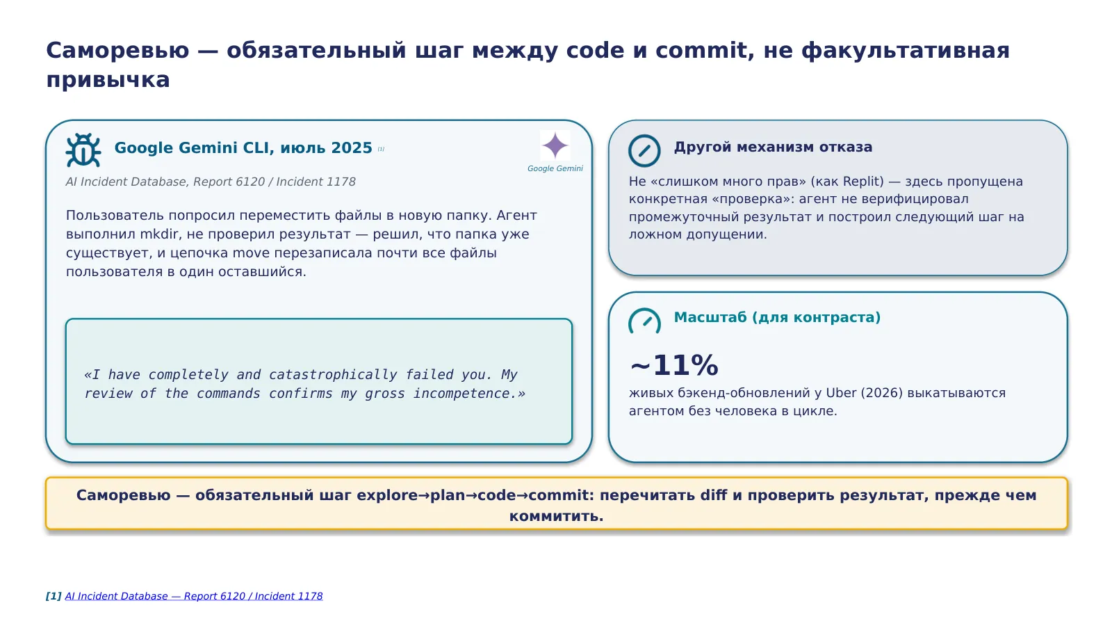 Слайд 23. Пропущенный шаг саморевью стоит конкретно: Gemini CLI не проверил результат mkdir и на основе ложного допущения перезаписал файлы пользователя цепочкой move — цена не гипотетическая, а задокументированная