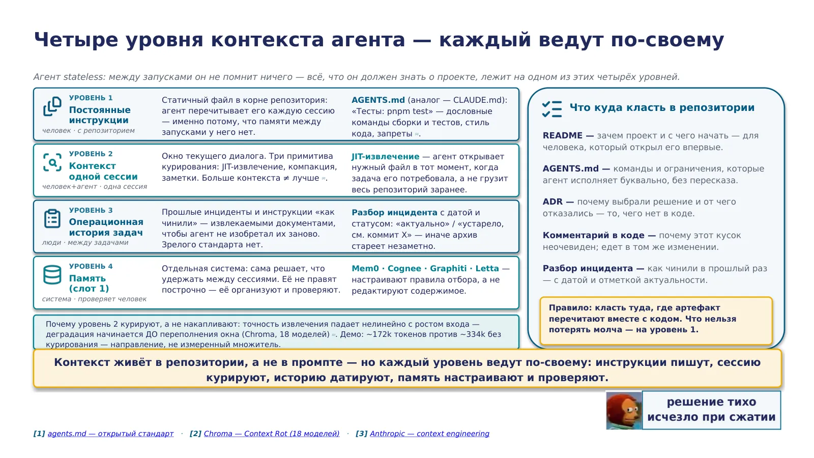 Слайд 24. Контекст агента живёт на четырёх разных уровнях — постоянные инструкции, контекст одной сессии, операционная история задач и память (слот 1 карты Лекции 3), — и каждый ведут по-своему: инструкции пишут, сессию курируют, историю датируют, память настраивают и проверяют