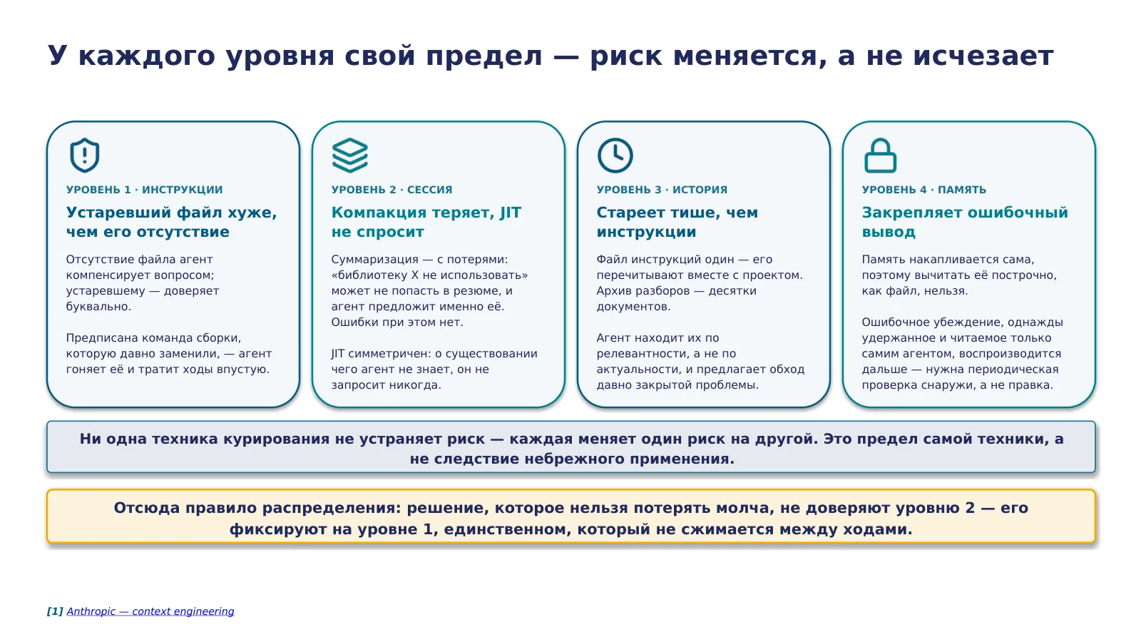 Слайд 25. У каждого из четырёх уровней контекста свой предел: устаревшие инструкции хуже их отсутствия, компакция теряет решения молча, а JIT не спросит о неизвестном, операционная история стареет тише инструкций, память закрепляет ошибочный вывод — риск не исчезает, а меняется на другой