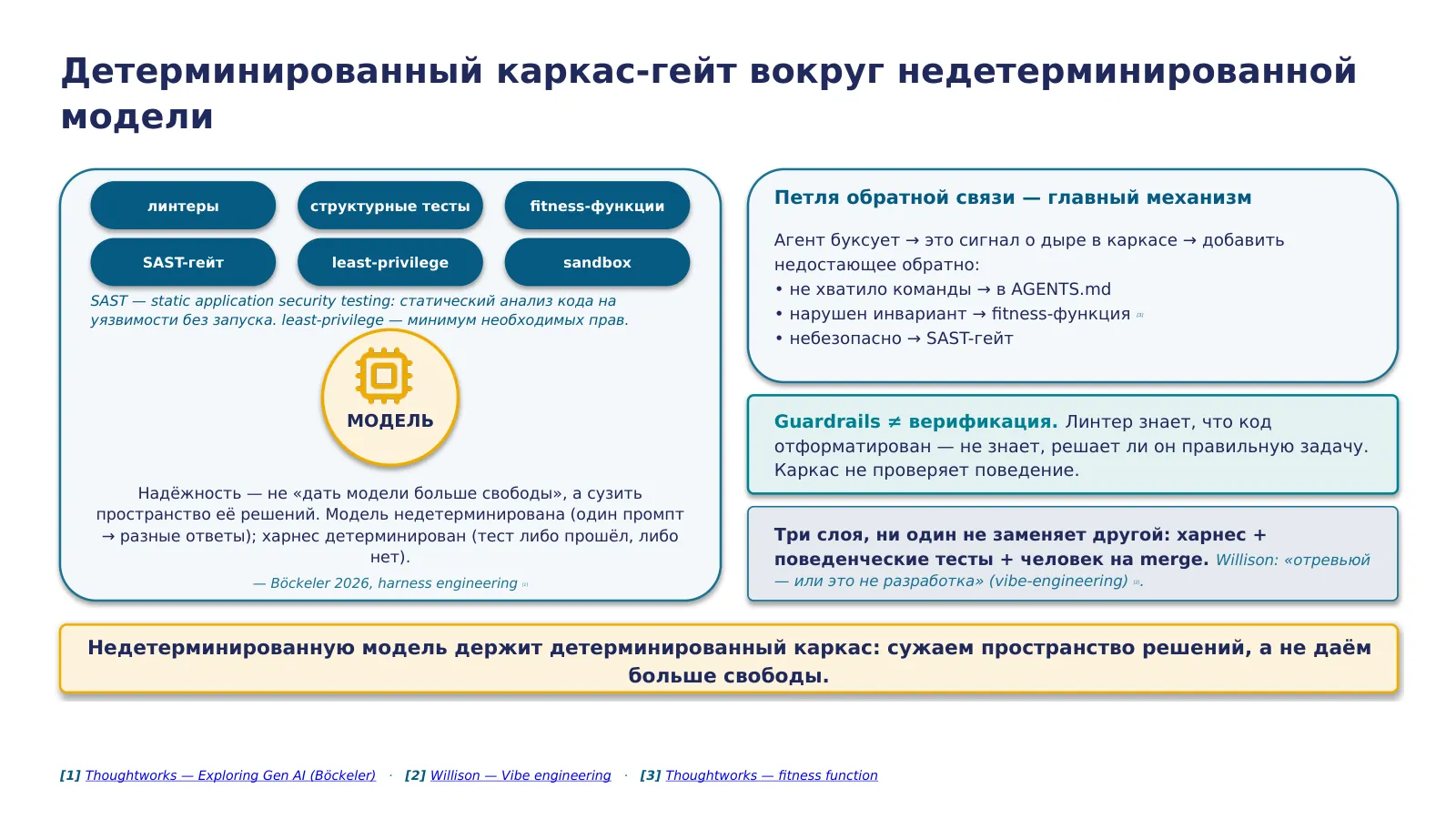Слайд 26. Харнес — детерминированный каркас-гейт вокруг недетерминированной модели (линтеры, структурные тесты, гейты, least-privilege, sandbox): агент буксует → сигнал → фидбек; честно — харнес сам не проверяет поведение