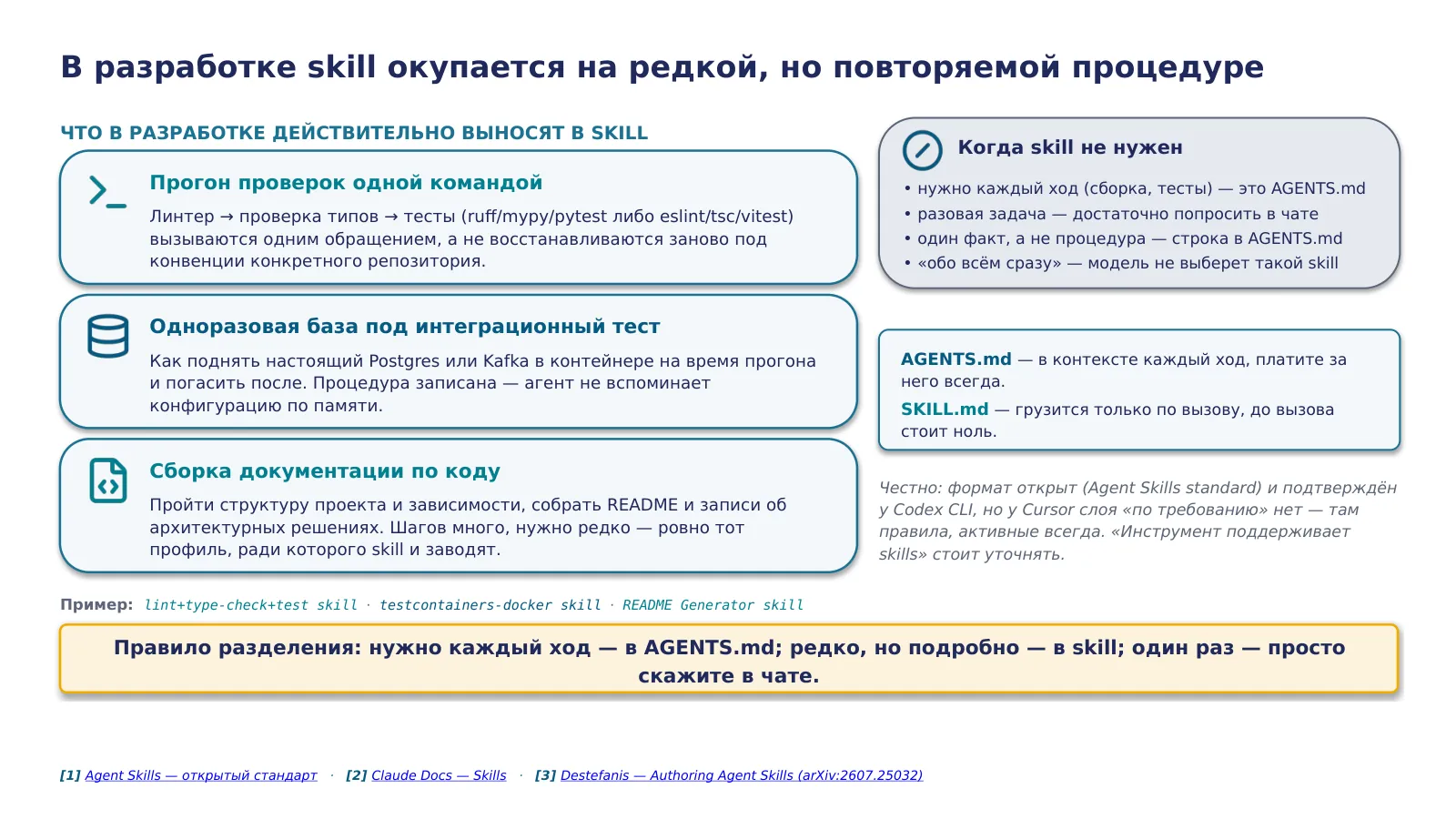 Слайд 27. Skill — процедура, которую агент подгружает on-demand, а не всегда: AGENTS.md держит короткое и частое, skill — длинное и редкое, цена которого равна нулю, пока не вызван