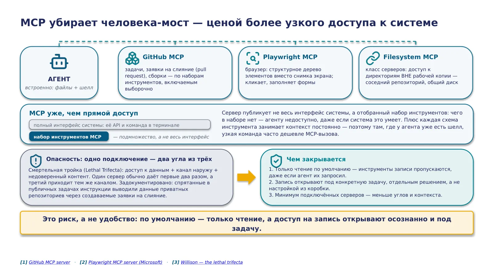 Слайд 28. MCP убирает человека-моста между агентом и внешними системами (issue-трекер, браузер, деплой): сервер публикует инструменты, агент вызывает их как встроенные — но тот же канал закрывает сразу два угла Lethal Trifecta