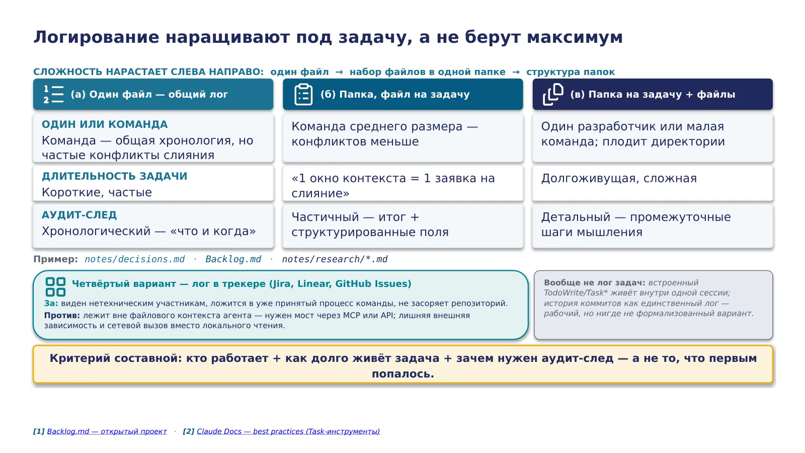 Слайд 29. Нет единственно правильного паттерна логирования задач — выбор составной: solo/команда × длительность задачи × нужда в аудит-следе; встроенный TodoWrite/Task* — session-scoped прогресс, не замена персистентному файловому логу
