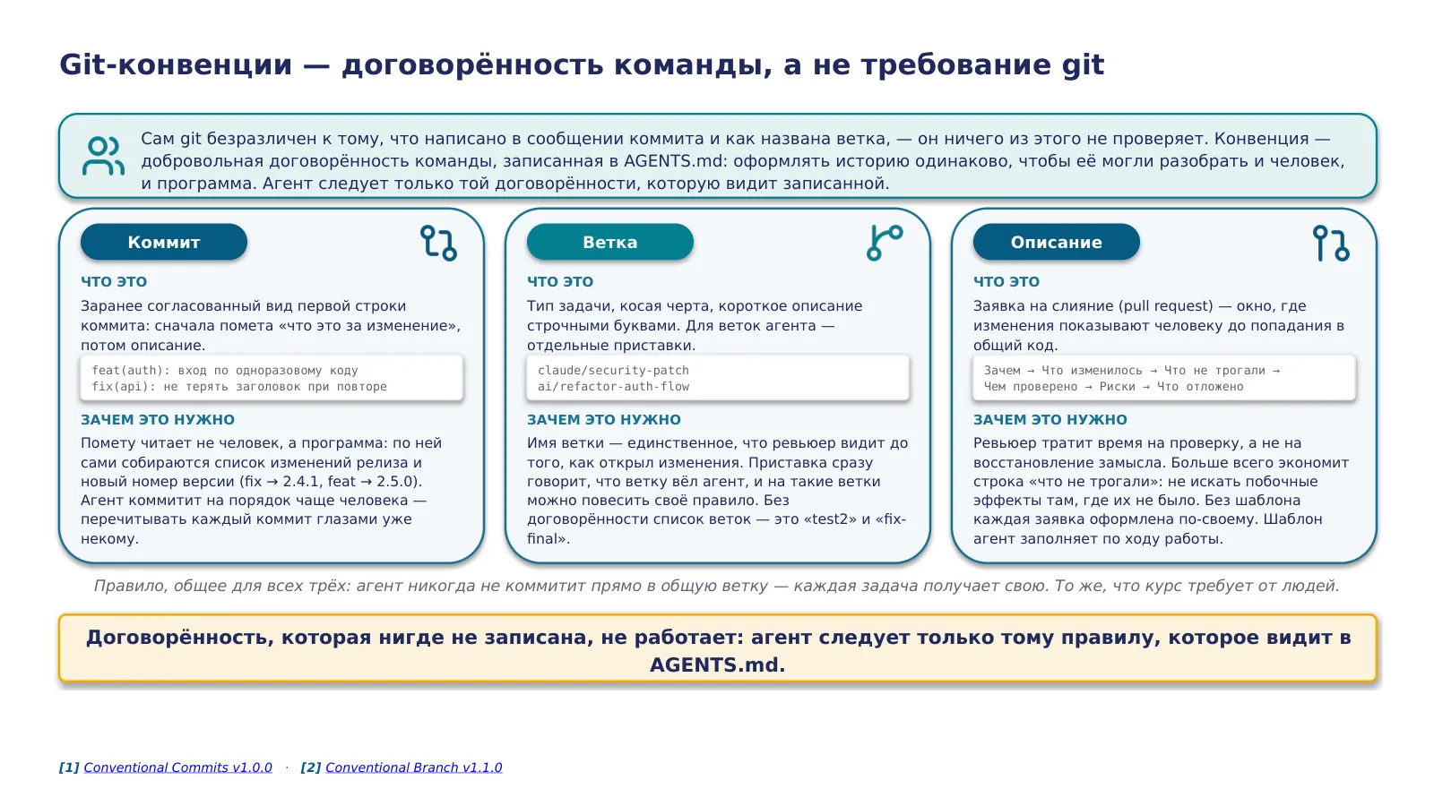 Слайд 30. То, что не записано в steering-файле, агент не знает и угадывает заново каждую сессию — это касается и git: Conventional Commits + Conventional Branch (с AI Agent Source Prefixes) + структурный PR-шаблон превращают объём агентных коммитов из шума в машинно-читаемый сигнал