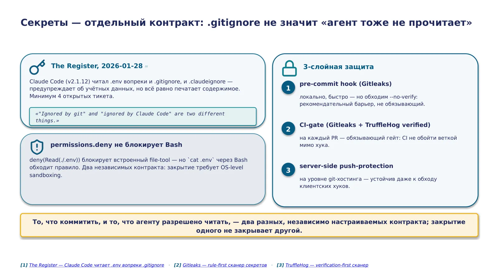 Слайд 31. «Ignored by git» и «ignored by Claude Code» — две разные вещи, управляемые разными конфиг-файлами: Claude Code читал .env вопреки и .gitignore, и .claudeignore, а Bash-подпроцесс обходит даже явный deny-запрет на чтение