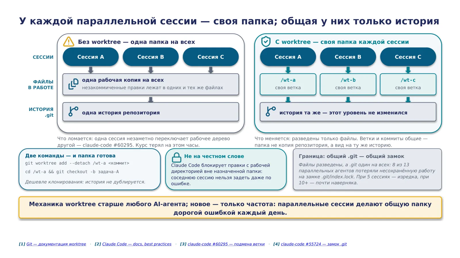 Слайд 32. Несколько параллельных агентных сессий над одним репозиторием портят незакоммиченные правки друг друга — git worktree (отдельная директория и ветка, общий .git) закрывает этот класс инцидента; курс сам на нём потерял ~2 часа и формализовал правило после