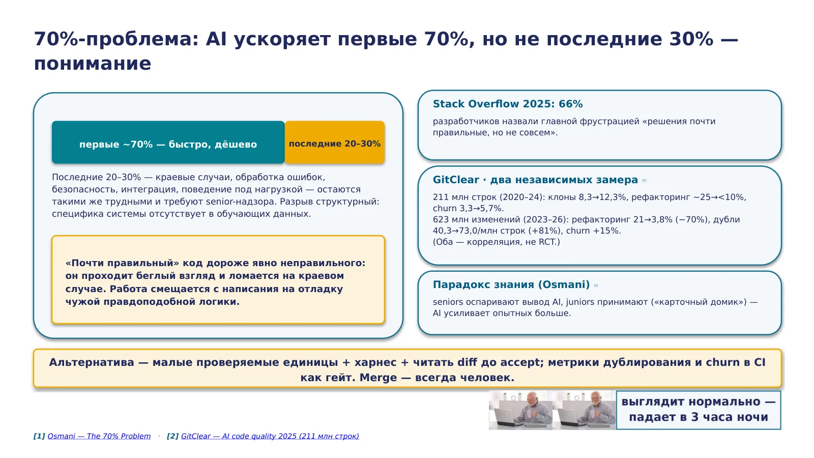 Слайд 33. 70%-проблема: AI доводит до «почти правильно» быстро, но последние 30% — понимание — не ускоряет; «почти правильный» код проходит беглый взгляд и ломается на краевом случае