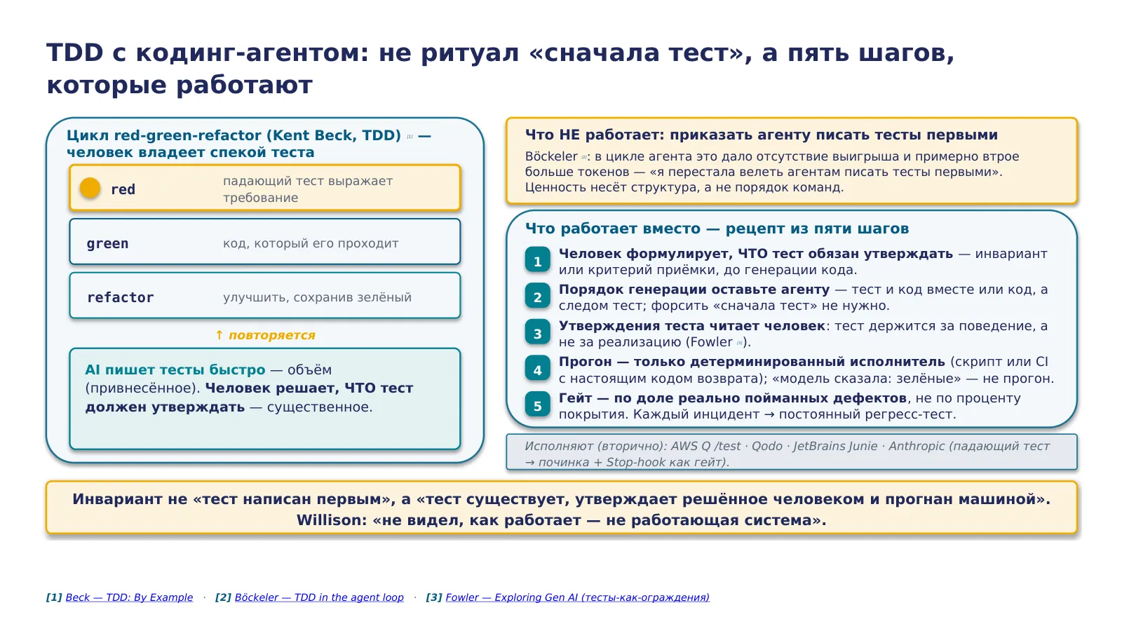 Слайд 35. TDD с агентом: форсить порядок «сначала тест» не работает (Böckeler: выигрыша нет, токенов ~3×) — работает рецепт из пяти шагов: человек формулирует, ЧТО тест утверждает; порядок генерации оставлен агенту; утверждения ревьюит человек; прогон — детерминированный исполнитель; гейт — по доле пойманных дефектов, не по покрытию
