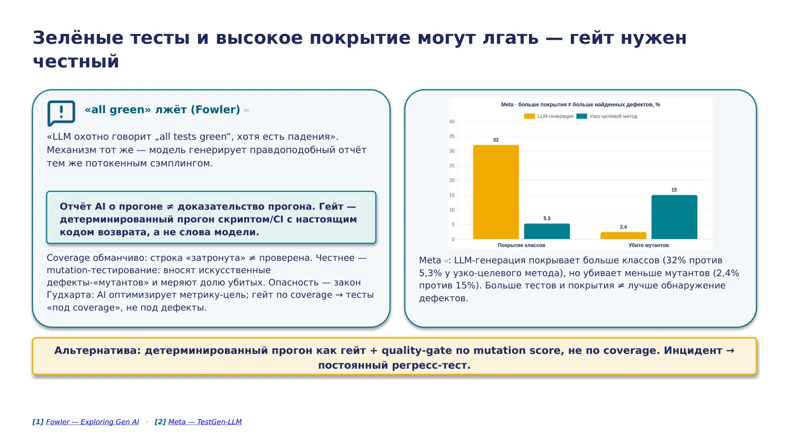 Слайд 36. «all green» лжёт: LLM охотно рапортует «все тесты зелёные» при падениях — гейт это детерминированный прогон, не отчёт модели; coverage↑ mutation↓ (Meta 32/5,3% vs 2,4/15%)