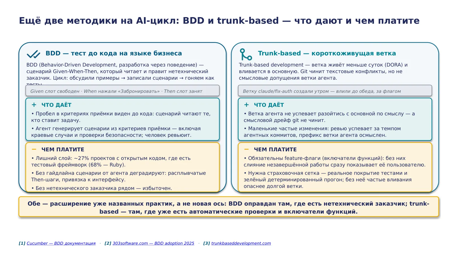 Слайд 37. BDD и trunk-based разбираются балансом, а не описанием: BDD даёт общий язык с нетехническим заказчиком, но стоит лишнего слоя и вне Ruby не мейнстрим (~27%); trunk-based держит темп агентных коммитов, но требует включателей функций и реального покрытия тестами