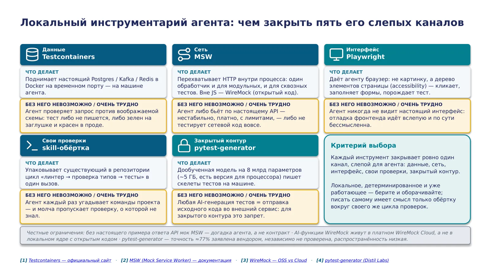 Слайд 38. Локальный инструментарий закрывает пять каналов, в которых агент без инструмента слеп: данные (Testcontainers), сеть (MSW / WireMock OSS), интерфейс (Playwright), свои проверки (skill-обёртка), закрытый контур (локальная генерация тестов) — и для каждого названо, что именно без него сделать нельзя